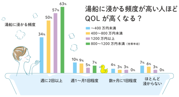 お風呂に入るとQOLが高まる？ クナイプ、入浴に関する調査を発表