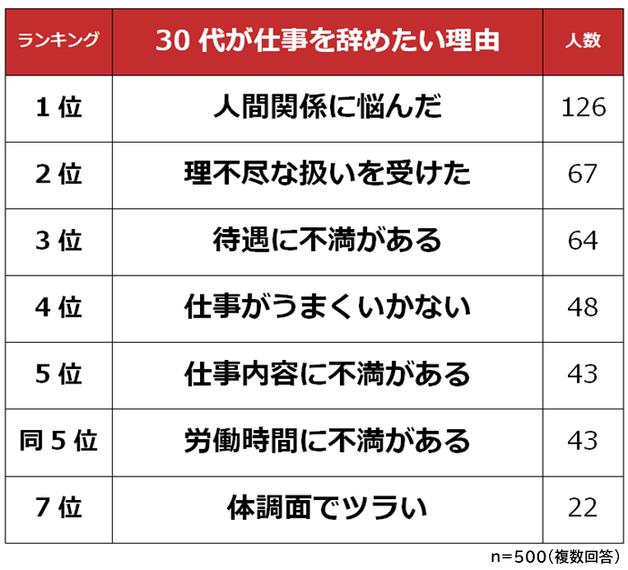 仕事辞めたい そう感じるのはどんな時 30代男女にアンケート マイナビウーマン