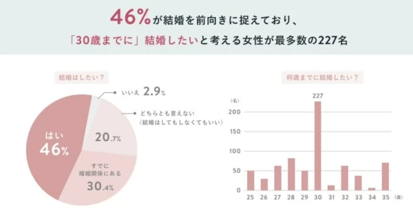 30歳までに結婚 転職 多くの女性が年齢の節目を感じること マイナビウーマン