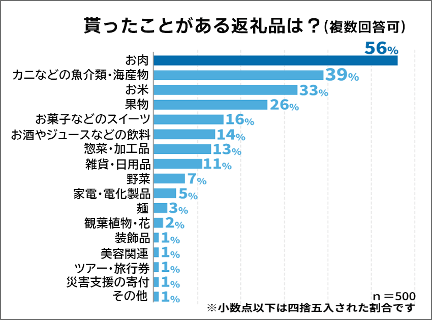 今年こそ始めたい ふるさと納税 について経験者500人に聞いてみた マイナビウーマン 今年こそ始めたい ふるさと納税 について経験者500人に聞いてみた マイナビウーマン