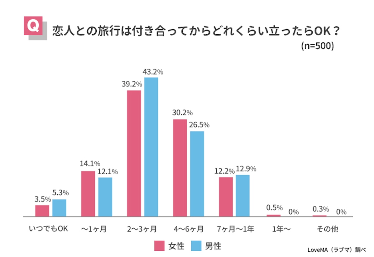 交際何カ月で旅行ok 初めてのカップル旅行について500人に聞いた結果 マイナビウーマン