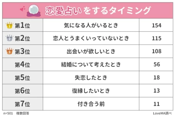 恋愛占いってホントに当たるの？ 女性501人に実態を調査｜「マイナビウーマン」