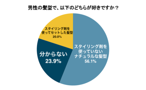 どれが好き 女性が選んだ 本当にモテる男性の髪型ランキング マイナビウーマン