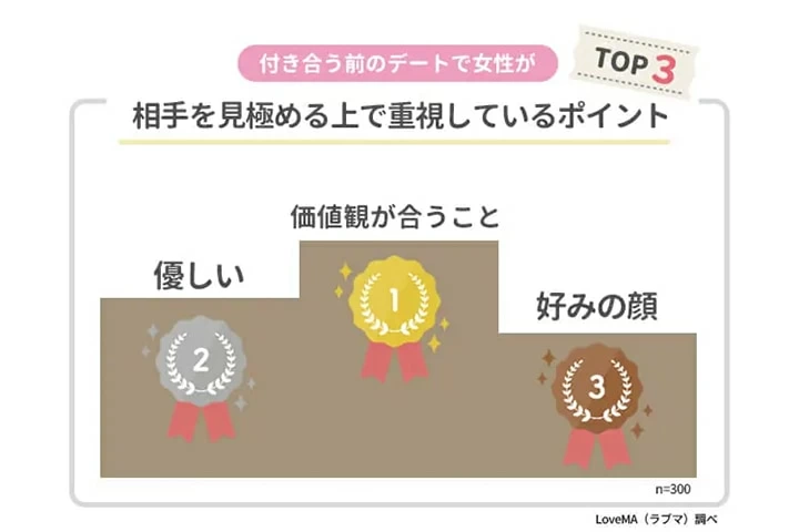 付き合う前のデート 女性は 割り勘派 多めに出してほしい派 がほぼ同率 マイナビウーマン