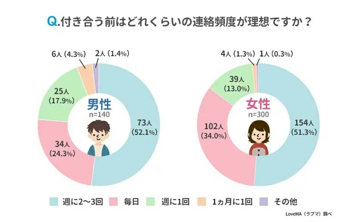 付き合う前のデート 女性は 割り勘派 多めに出してほしい派 がほぼ同率 マイナビウーマン