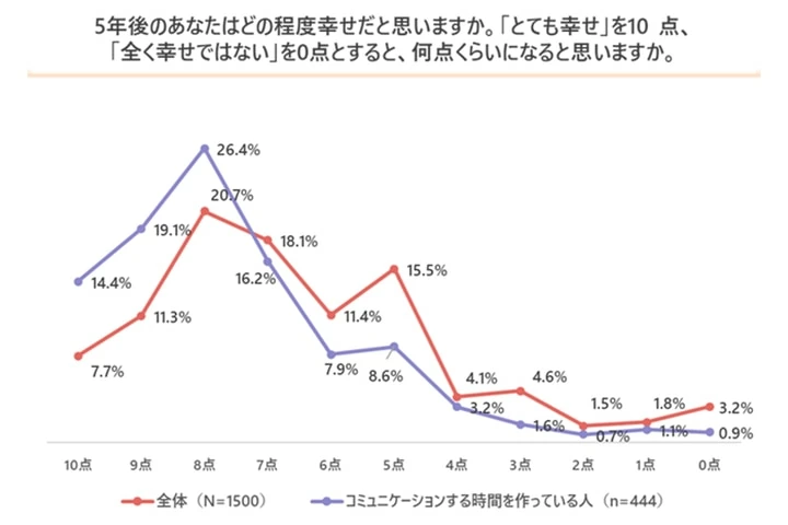 幸福度が高い人と低い人の 圧倒的な違い マイナビウーマン