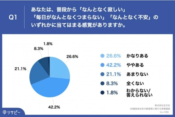 39歳独身女性約7割が感じてる 漠然とした 絶望感 の理由とは マイナビウーマン