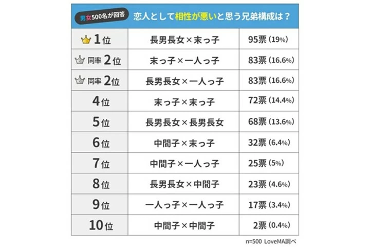 意外と当たってるかも。恋人として「相性が良い or 悪い」兄弟構成は？｜「マイナビウーマン」