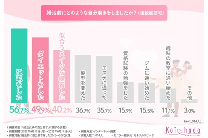 婚活女子事情 9割以上が自分磨きは婚活に必要と回答 実際に取り組んでいることは マイナビウーマン