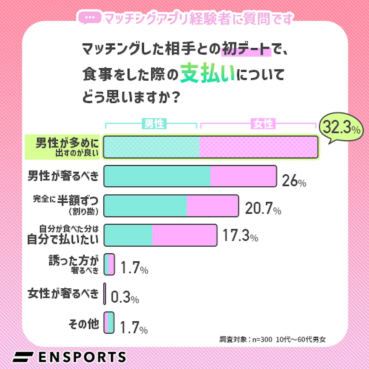 カップルが奢る割合は？