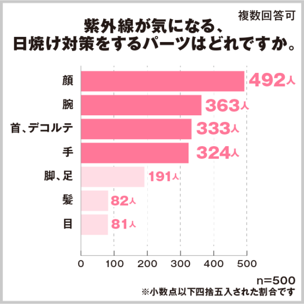 外出の度に日焼け止め トップ