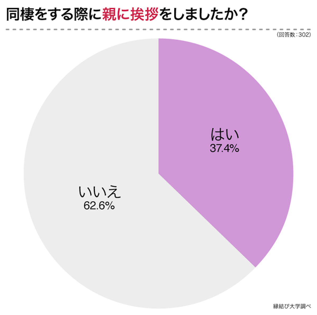 同棲 の 挨拶