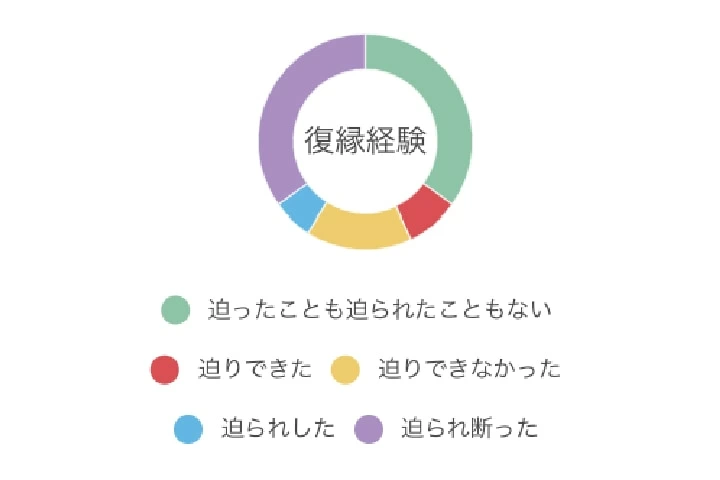 アラサーは復縁しやすい説 男女1 000人に聞いた 別れた恋人と復縁する可能性 マイナビウーマン