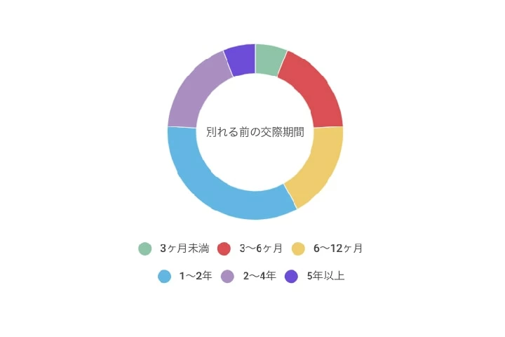 アラサーは復縁しやすい説 男女1 000人に聞いた 別れた恋人と復縁する可能性 マイナビウーマン