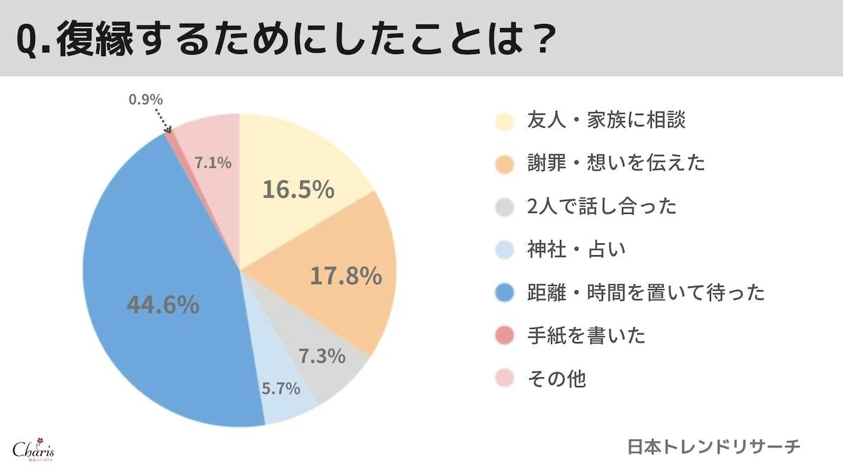 復縁後5人に1人が結婚している！ 体験談をもとに復縁方法やきっかけを調査｜「マイナビウーマン」