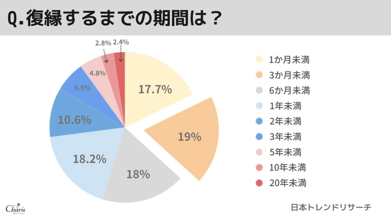 復縁後5人に1人が結婚している！ 体験談をもとに復縁方法やきっかけを調査｜「マイナビウーマン」