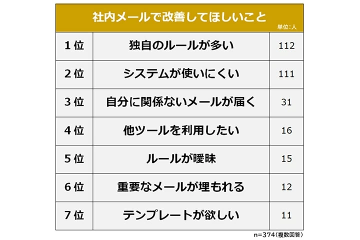あ めんどくさい 社内メールで改善してほしいこと ランキング 1位は マイナビウーマン