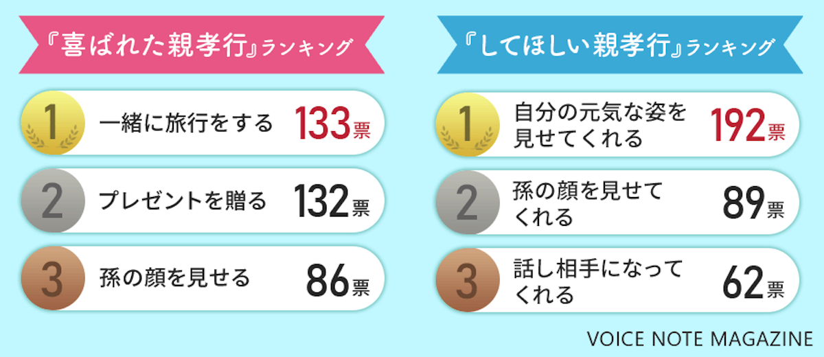 最も喜ばれたのは 実際にしてほしいのは 親孝行に関するアンケート調査を実施 マイナビウーマン 最も喜ばれたのは 実際にしてほしいのは 親孝行に関するアンケート調査を実施 マイナビウーマン