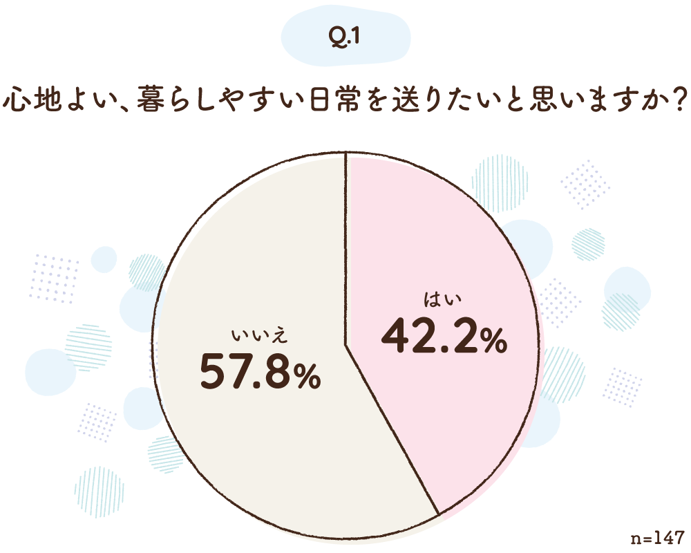 グラフ：Q 心地よい、暮らしやすい日常を送りたいと思いますか？