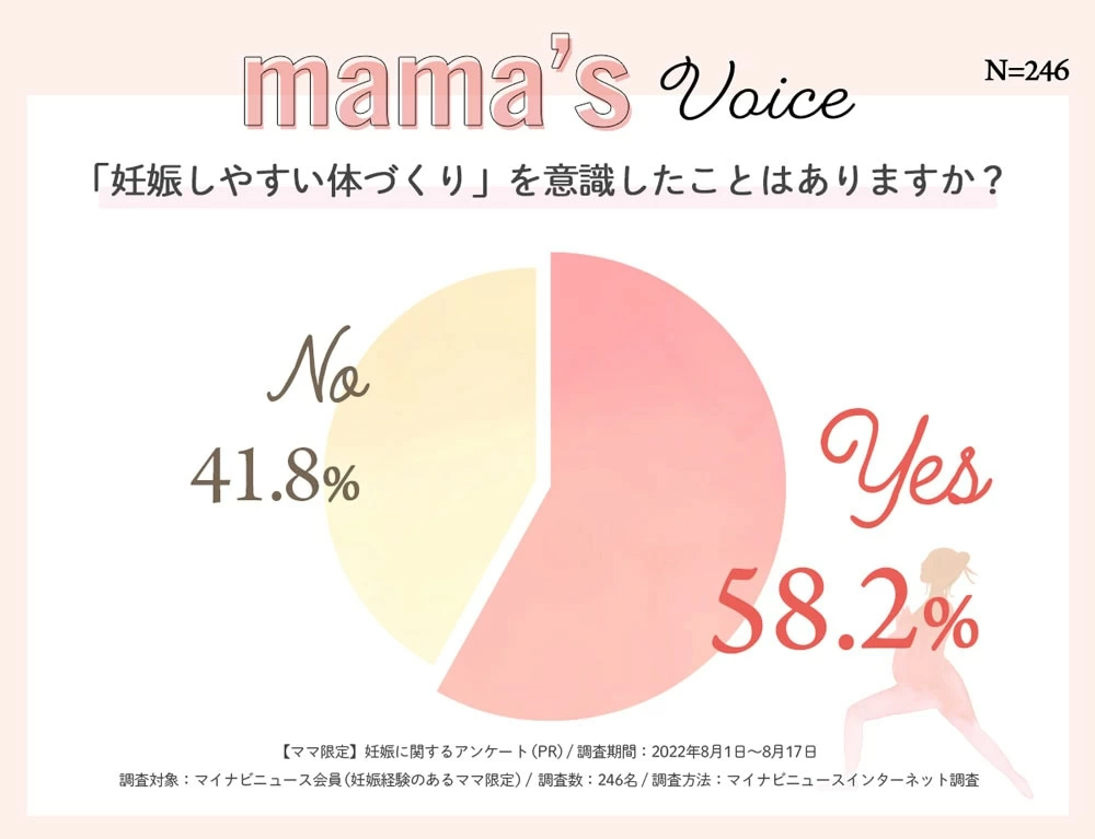 妊娠前のからだづくり 先輩ママ246人に聞く、妊娠前に取り組んだ「妊娠しやすい体