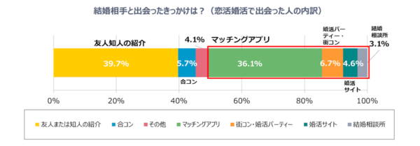 待ってるだけではng 出会いがない に対してどうすべきか既婚者に聞いてみた マイナビウーマン