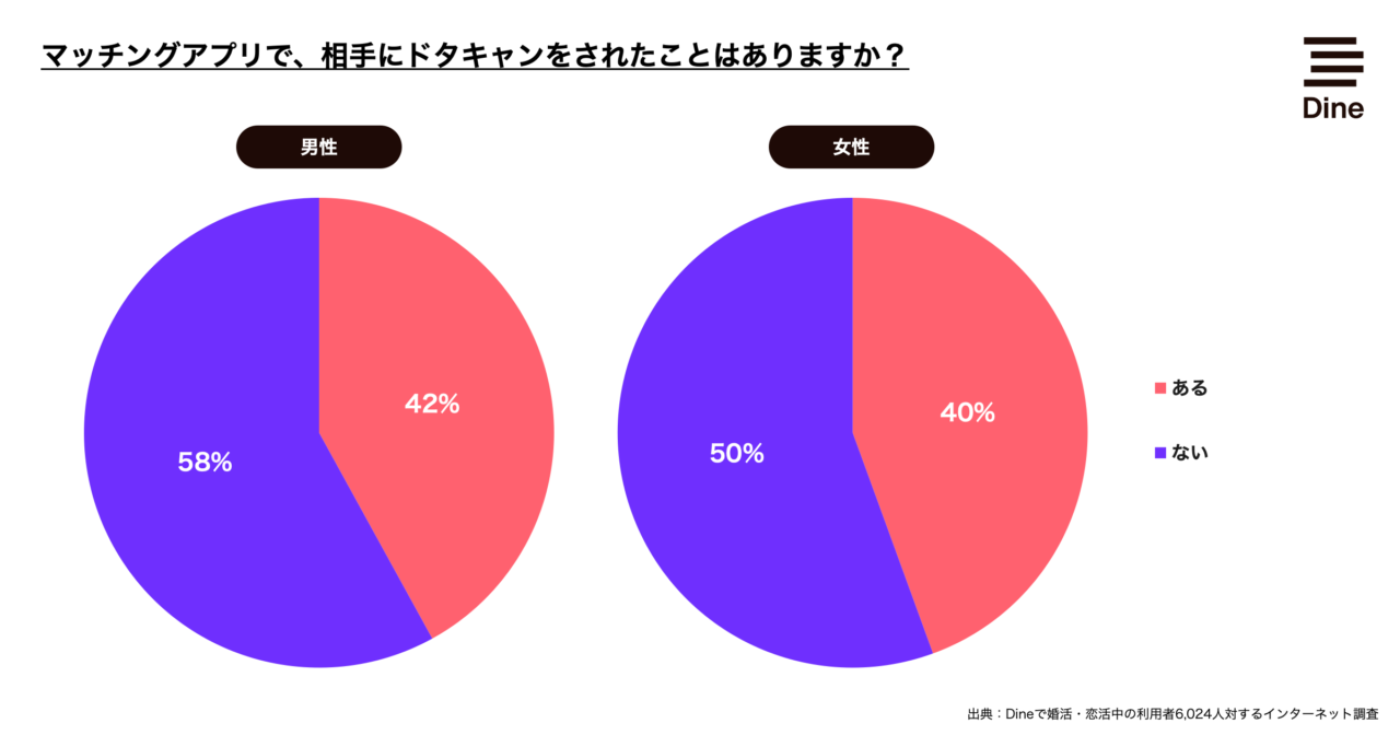 うわ、最悪っ！ マッチングアプリで「ドタキャンされた」経験のある人の割合とは｜「マイナビウーマン」
