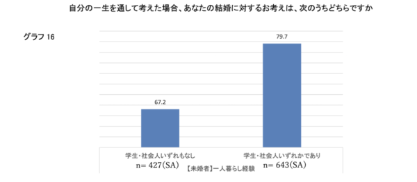 日本は結婚しにくい 代男女1 240人に聞いた 結婚意識調査 マイナビウーマン