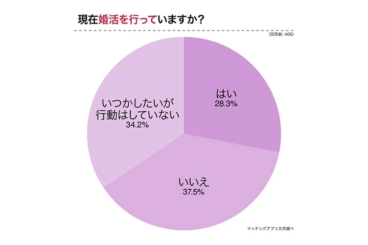 いつかは結婚をしたい」と思う男女が今、婚活をしない理由とは？｜「マイナビウーマン」