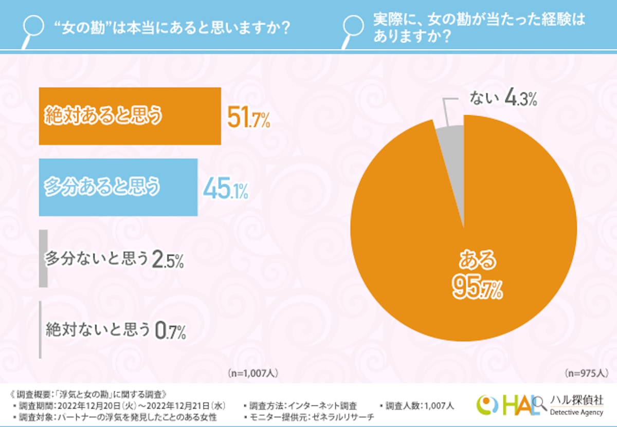 “女の勘”って信じる？ 「パートナーの浮気」を見破った人々を調査