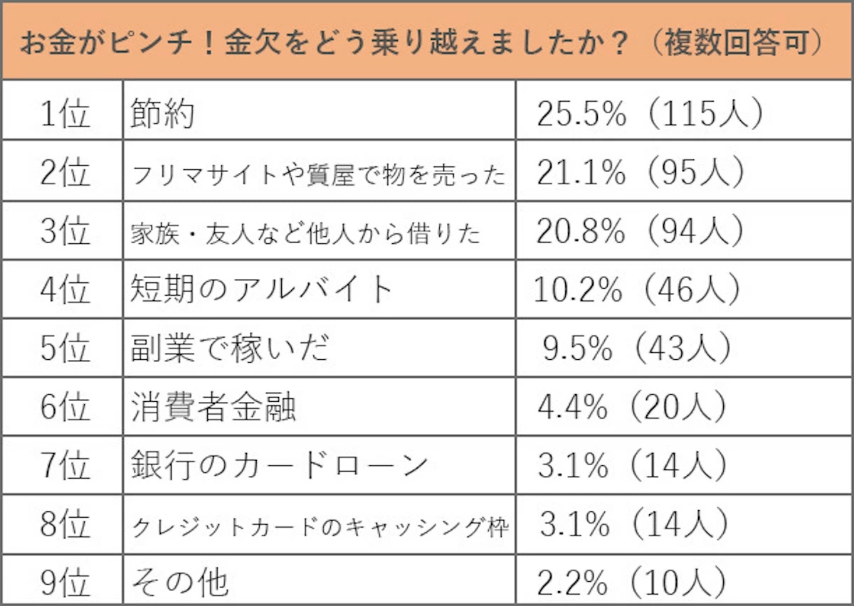 お金がない！ 金欠を経験した300人がピンチの時にした対処法は  