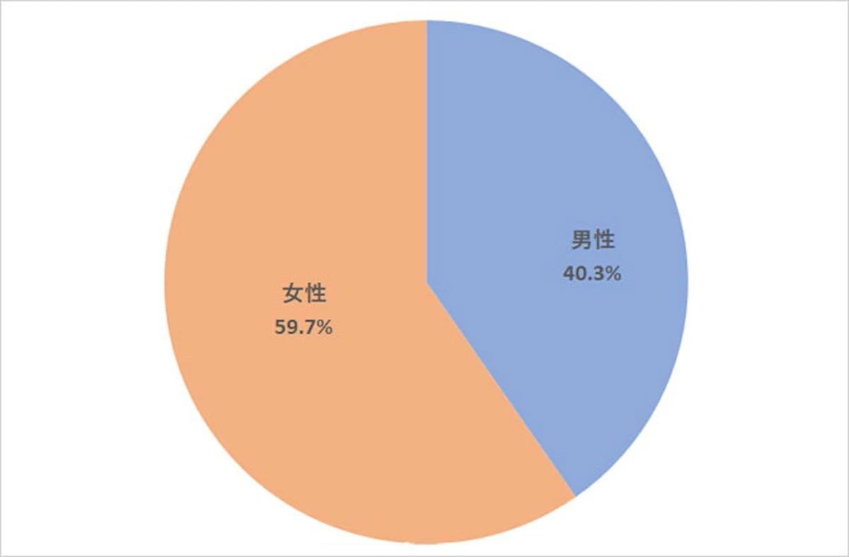 お金がない！ 金欠を経験した300人がピンチの時にした対処法は？｜「マイナビウーマン」