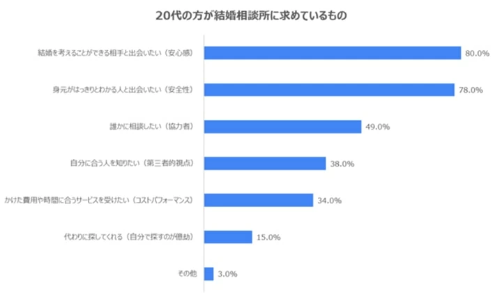 【婚活のプロ100人に聞いた】20代が結婚相談所に望むものは？｜「マイナビウーマン」