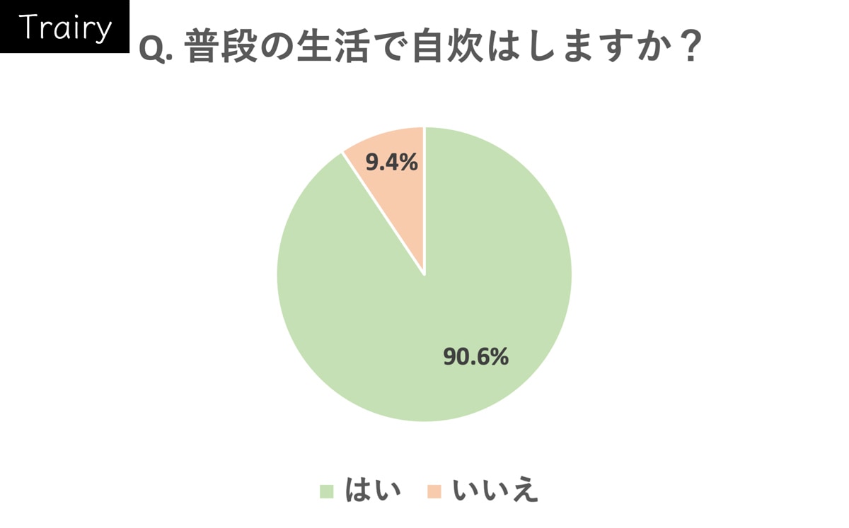 自炊ってみんなしてるの？ 一人暮らしの社会人に本音を聞いてみた｜「マイナビウーマン」 4709