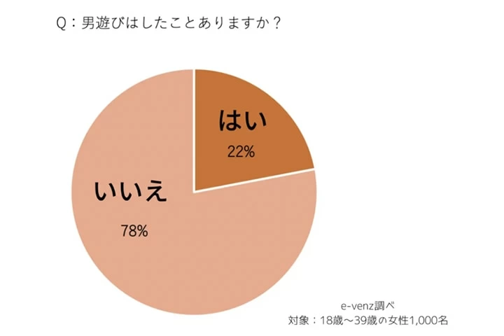 男遊びは何歳まで許される？ 経験している女性のうち3割以上が後悔していると回答｜「マイナビウーマン」