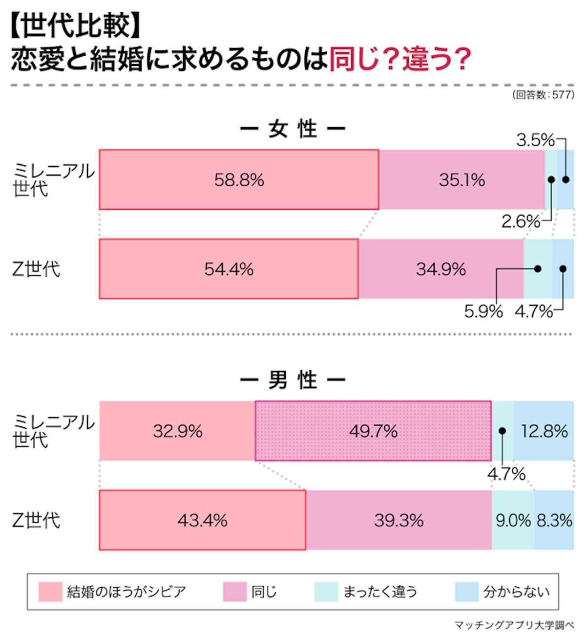 やっぱり外見よりお金？ 20～30代独身男女の「恋愛・結婚観」を調査してみた｜「マイナビウーマン」