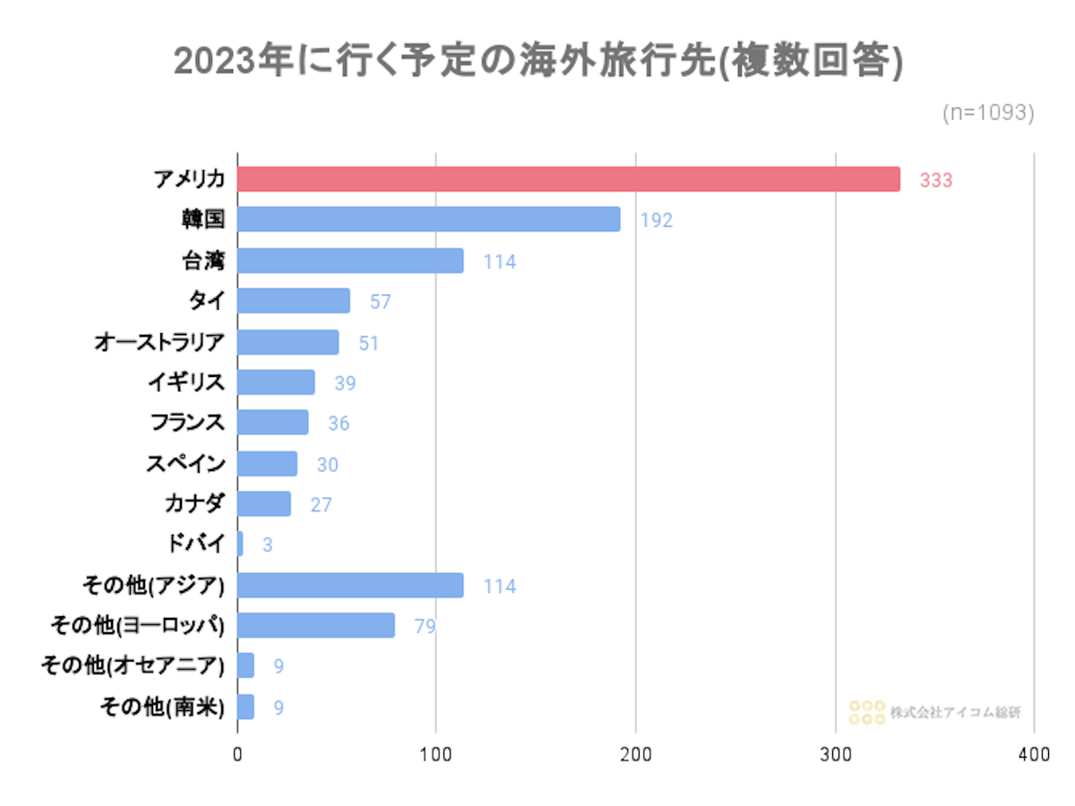 日本人が行きたい国は? 「今年行きたい&行く予定」の海外旅行先ランキング|「マイナビウーマン」