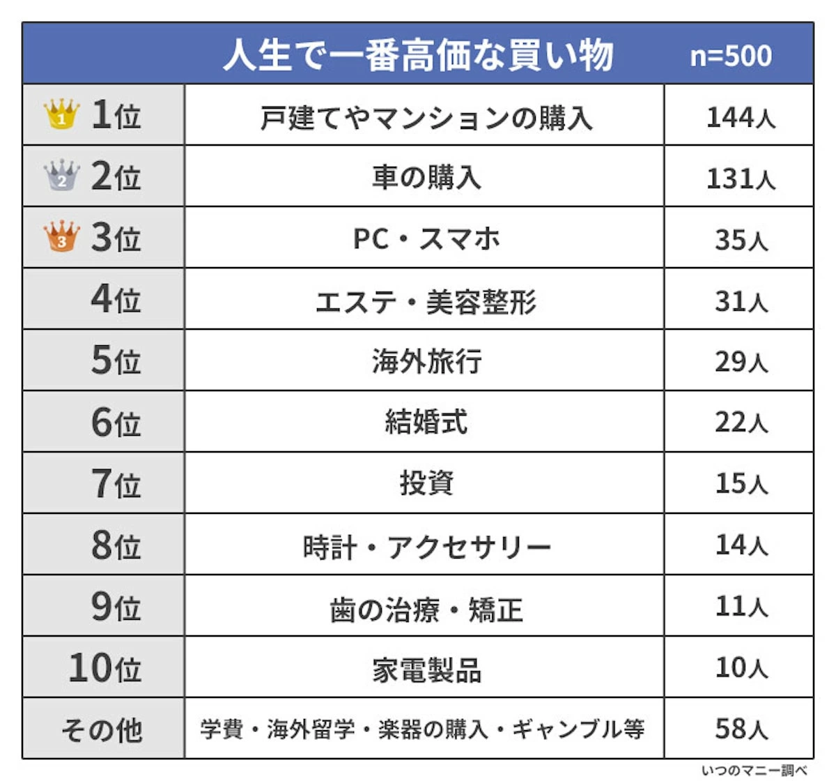 不安もあったけど……。男女500人が「人生で一番お金をかけた買い物」とは？ ランキング結果を発表｜「マイナビウーマン」