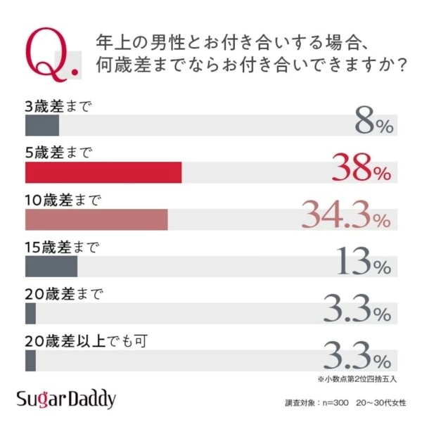 20～30代女性は何歳上まで恋愛対象？ 彼女たちが年上男性に惹かれる理由とは｜「マイナビウーマン」