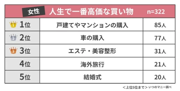 不安もあったけど……。男女500人が「人生で一番お金をかけた買い物」と
