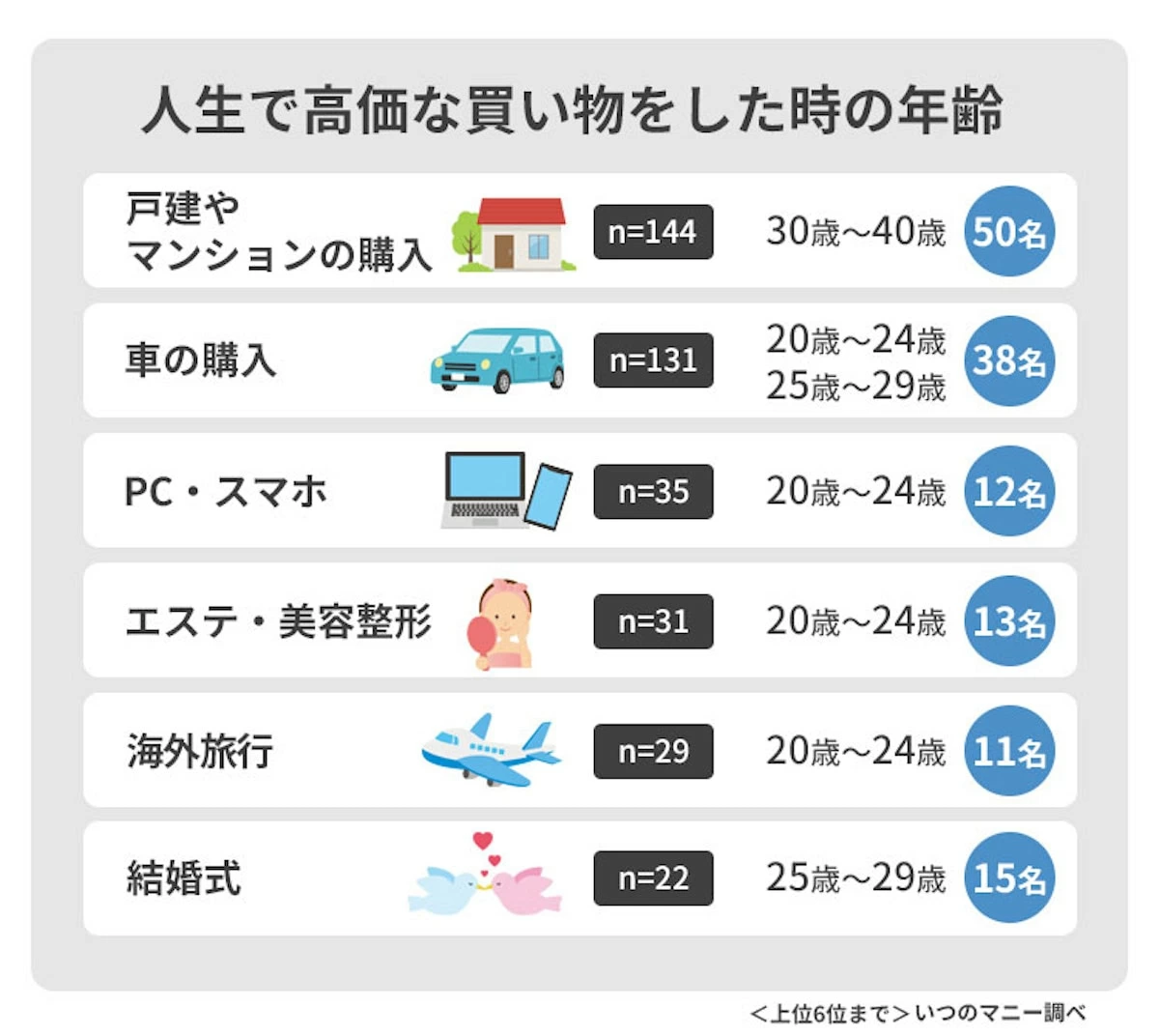 不安もあったけど……。男女500人が「人生で一番お金をかけた買い物」と