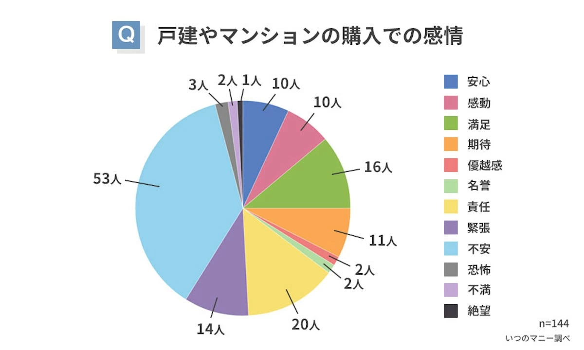 不安もあったけど……。男女500人が「人生で一番お金をかけた買い物」と