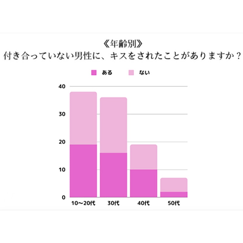 酔った勢いでそのまま……。「付き合ってない人とキスしたorされた」経験のある人を調査｜「マイナビウーマン」