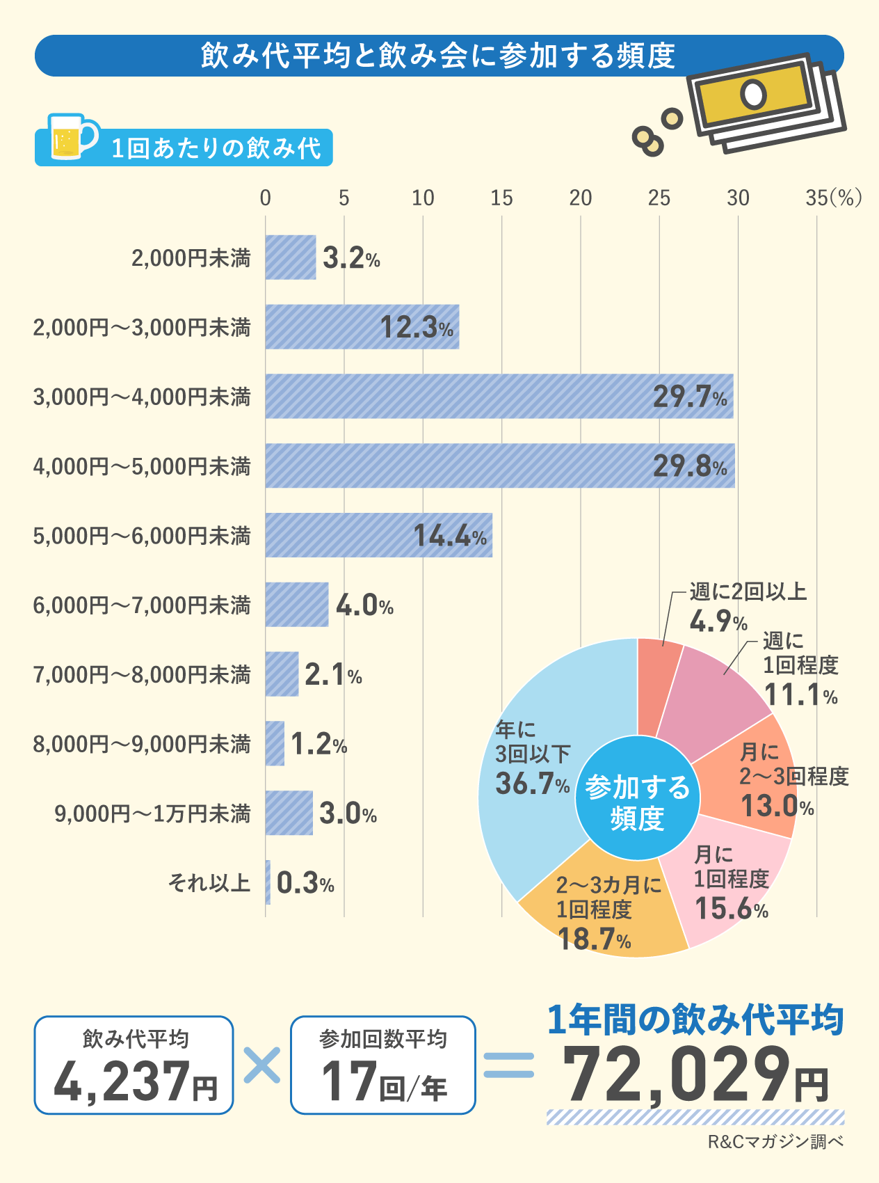 一回の飲み代の平均はいくらですか？