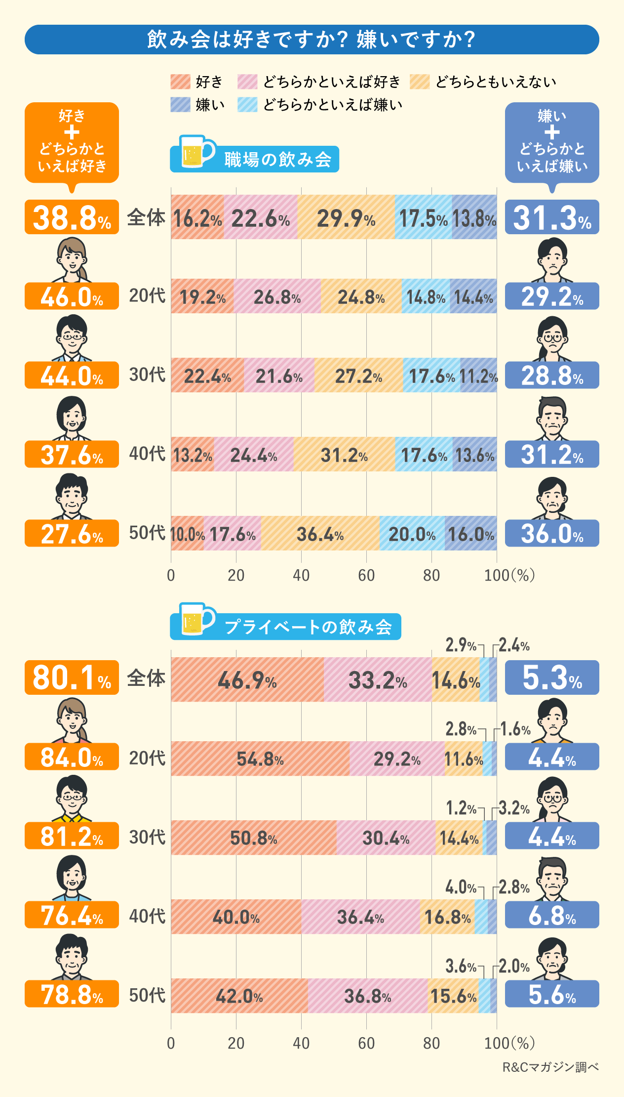 会社の飲み会の平均金額はいくらですか？