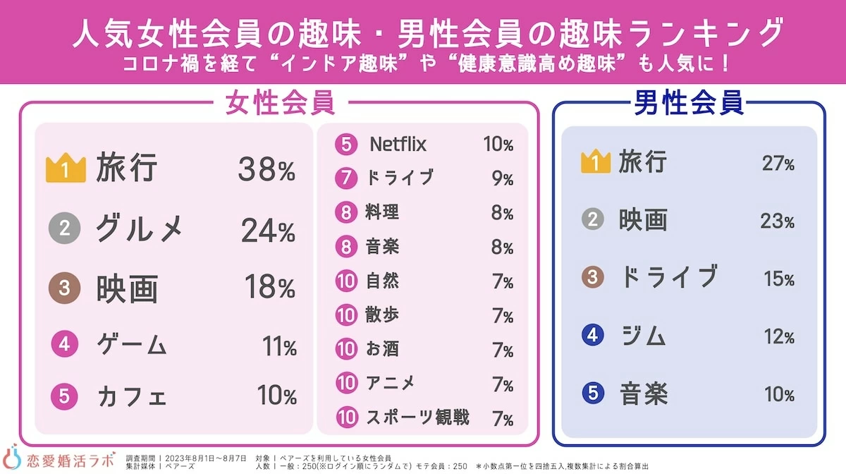 最新版】マッチングアプリで男性からの人気が高い「年齢」と「イメージ