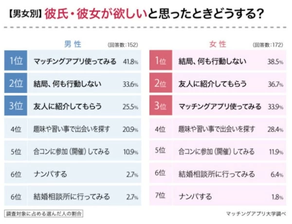 うらやましい……。「彼氏・彼女が欲しいと思う瞬間」ランキングを発表｜「マイナビウーマン」