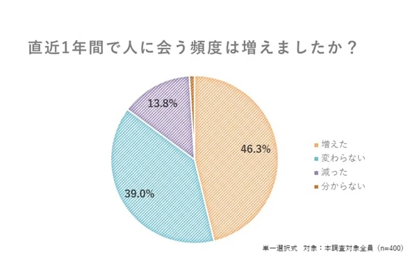 トップ デート服 悩み 統計