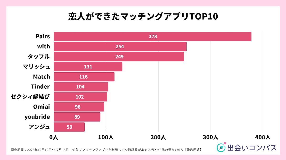 交際までの期間は平均50日。一番出会えたマッチングアプリを調査｜「マイナビウーマン」