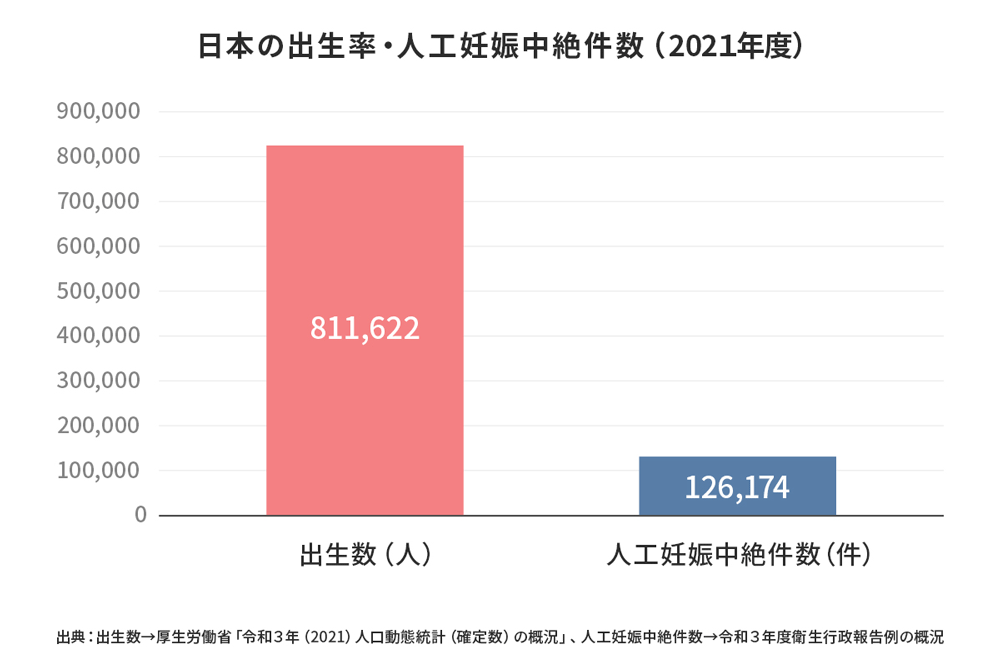 グラフ：日本の出生数「・人口妊娠中絶件数（2021年度）