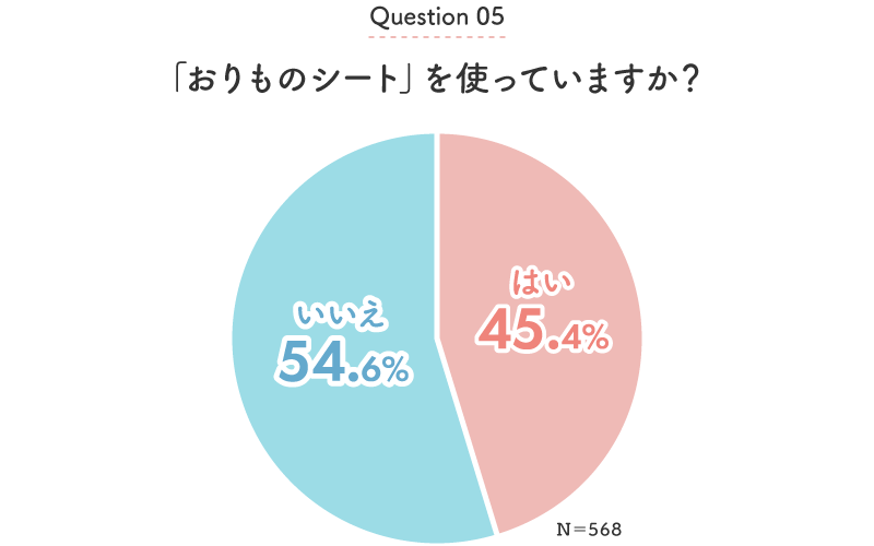 グラフ：Q5「おりものシート」を使っていますか？ （N＝ 568 ）